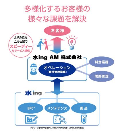 水ing株式会社 西日本支店